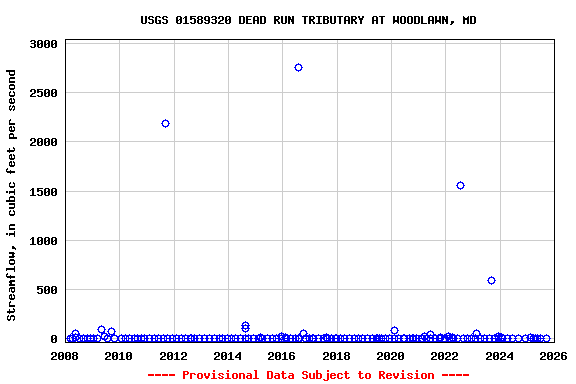 Graph of streamflow measurement data at USGS 01589320 DEAD RUN TRIBUTARY AT WOODLAWN, MD