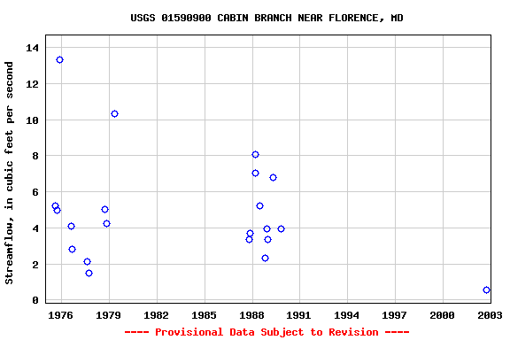 Graph of streamflow measurement data at USGS 01590900 CABIN BRANCH NEAR FLORENCE, MD