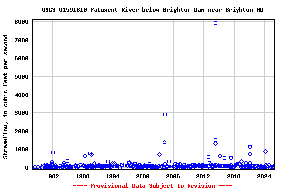 Graph of streamflow measurement data at USGS 01591610 Patuxent River below Brighton Dam near Brighton MD