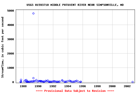 Graph of streamflow measurement data at USGS 01593710 MIDDLE PATUXENT RIVER NEAR SIMPSONVILLE, MD