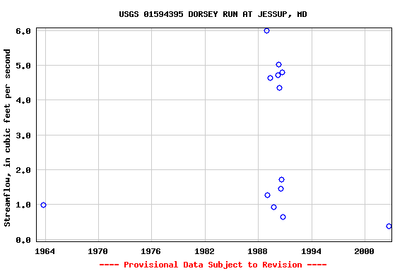 Graph of streamflow measurement data at USGS 01594395 DORSEY RUN AT JESSUP, MD