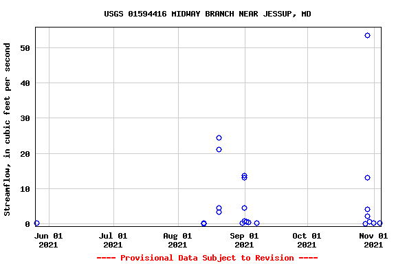 Graph of streamflow measurement data at USGS 01594416 MIDWAY BRANCH NEAR JESSUP, MD