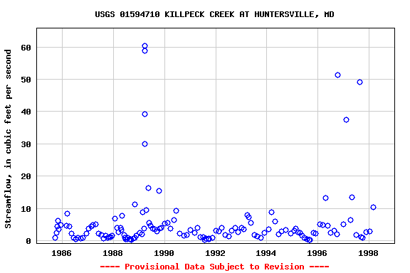Graph of streamflow measurement data at USGS 01594710 KILLPECK CREEK AT HUNTERSVILLE, MD