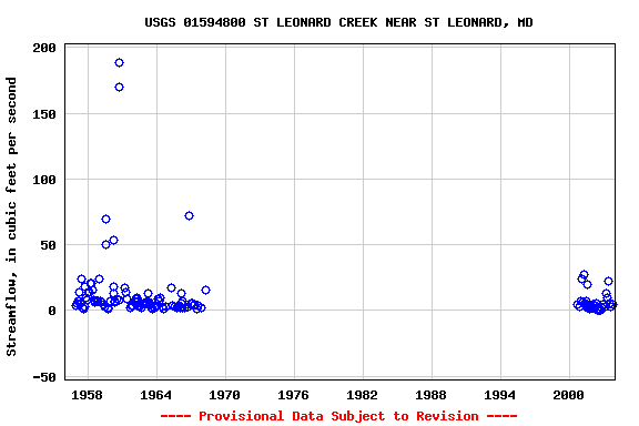 Graph of streamflow measurement data at USGS 01594800 ST LEONARD CREEK NEAR ST LEONARD, MD