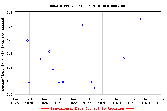 Graph of streamflow measurement data at USGS 01605425 MILL RUN AT OLDTOWN, MD