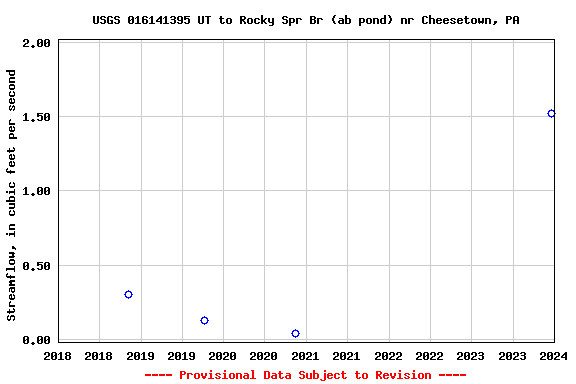 Graph of streamflow measurement data at USGS 016141395 UT to Rocky Spr Br (ab pond) nr Cheesetown, PA