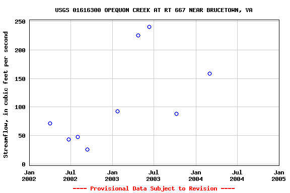 Graph of streamflow measurement data at USGS 01616300 OPEQUON CREEK AT RT 667 NEAR BRUCETOWN, VA