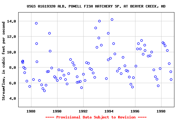 Graph of streamflow measurement data at USGS 01619320 ALB. POWELL FISH HATCHERY SP. AT BEAVER CREEK, MD
