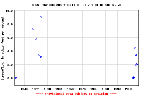 Graph of streamflow measurement data at USGS 01620836 MOSSY CREEK AT RT 731 AT MT SOLON, VA