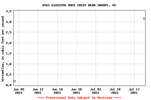 Graph of streamflow measurement data at USGS 01622258 BACK CREEK NEAR SWOOPE, VA