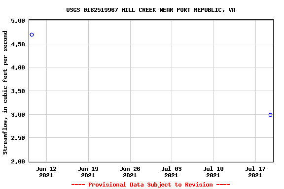 Graph of streamflow measurement data at USGS 0162519967 MILL CREEK NEAR PORT REPUBLIC, VA