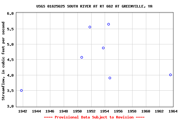 Graph of streamflow measurement data at USGS 01625625 SOUTH RIVER AT RT 662 AT GREENVILLE, VA