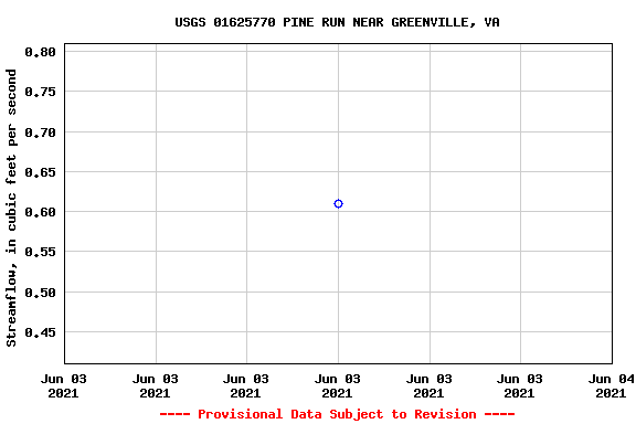 Graph of streamflow measurement data at USGS 01625770 PINE RUN NEAR GREENVILLE, VA