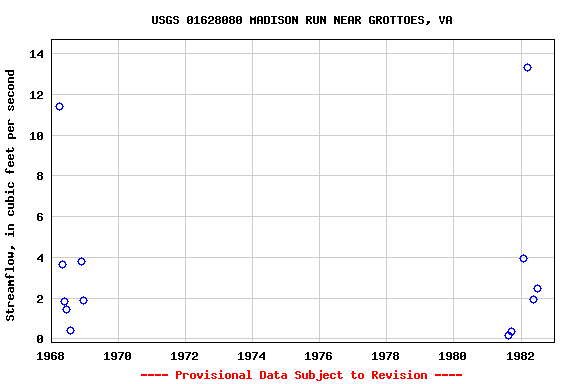 Graph of streamflow measurement data at USGS 01628080 MADISON RUN NEAR GROTTOES, VA