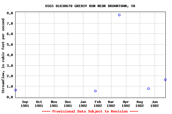 Graph of streamflow measurement data at USGS 01630670 GREASY RUN NEAR BROWNTOWN, VA