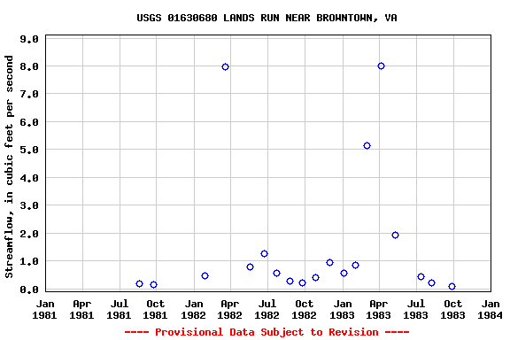 Graph of streamflow measurement data at USGS 01630680 LANDS RUN NEAR BROWNTOWN, VA