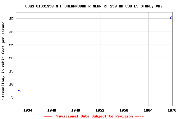 Graph of streamflow measurement data at USGS 01631950 N F SHENANDOAH R NEAR RT 259 NR COOTES STORE, VA,