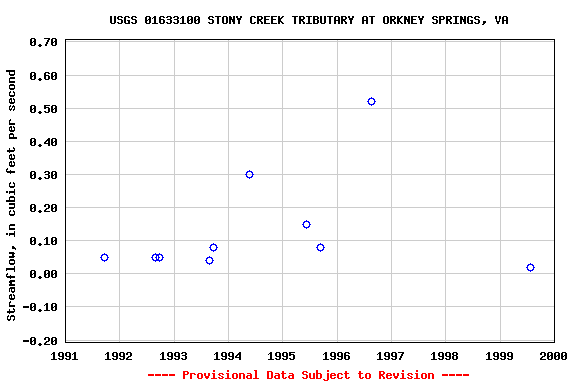 Graph of streamflow measurement data at USGS 01633100 STONY CREEK TRIBUTARY AT ORKNEY SPRINGS, VA