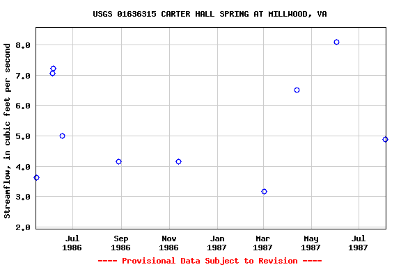 Graph of streamflow measurement data at USGS 01636315 CARTER HALL SPRING AT MILLWOOD, VA