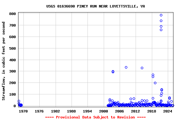 Graph of streamflow measurement data at USGS 01636690 PINEY RUN NEAR LOVETTSVILLE, VA