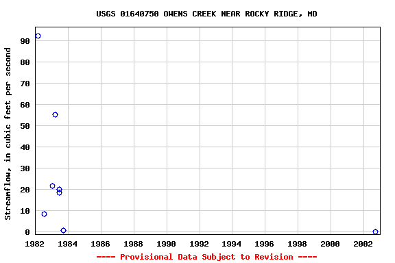 Graph of streamflow measurement data at USGS 01640750 OWENS CREEK NEAR ROCKY RIDGE, MD