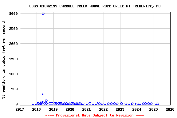 Graph of streamflow measurement data at USGS 01642199 CARROLL CREEK ABOVE ROCK CREEK AT FREDERICK, MD