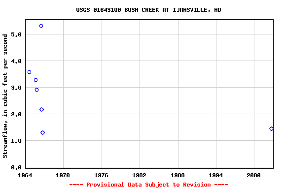 Graph of streamflow measurement data at USGS 01643100 BUSH CREEK AT IJAMSVILLE, MD