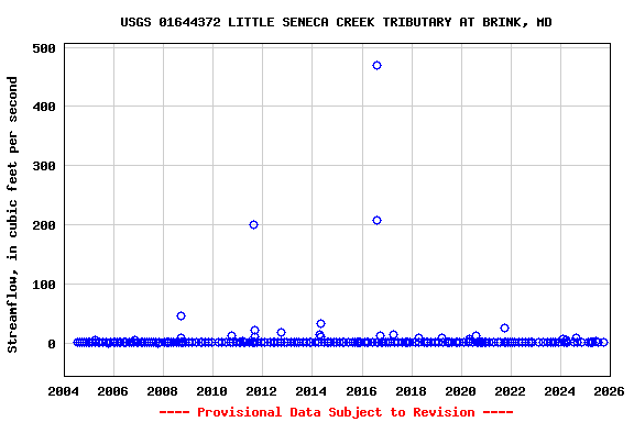 Graph of streamflow measurement data at USGS 01644372 LITTLE SENECA CREEK TRIBUTARY AT BRINK, MD
