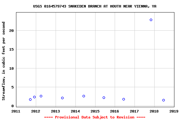 Graph of streamflow measurement data at USGS 0164579743 SNAKEDEN BRANCH AT MOUTH NEAR VIENNA, VA