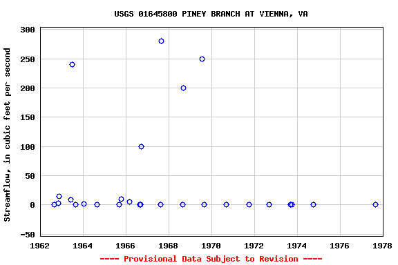 Graph of streamflow measurement data at USGS 01645800 PINEY BRANCH AT VIENNA, VA