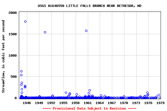 Graph of streamflow measurement data at USGS 01646550 LITTLE FALLS BRANCH NEAR BETHESDA, MD