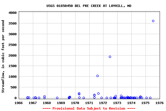 Graph of streamflow measurement data at USGS 01650450 BEL PRE CREEK AT LAYHILL, MD