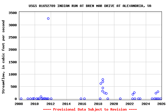 Graph of streamflow measurement data at USGS 01652789 INDIAN RUN AT BREN MAR DRIVE AT ALEXANDRIA, VA
