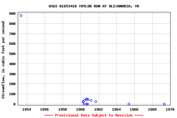 Graph of streamflow measurement data at USGS 01653410 TAYLOR RUN AT ALEXANDRIA, VA