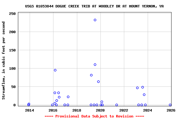 Graph of streamflow measurement data at USGS 01653844 DOGUE CREEK TRIB AT WOODLEY DR AT MOUNT VERNON, VA