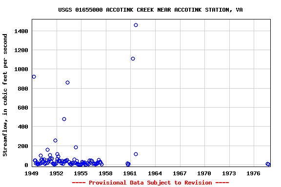 Graph of streamflow measurement data at USGS 01655000 ACCOTINK CREEK NEAR ACCOTINK STATION, VA