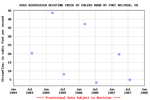 Graph of streamflow measurement data at USGS 0165516310 ACCOTINK CREEK AT EHLERS ROAD AT FORT BELVOIR, VA