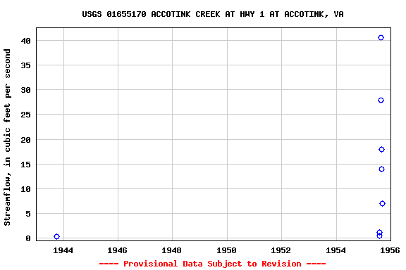 Graph of streamflow measurement data at USGS 01655170 ACCOTINK CREEK AT HWY 1 AT ACCOTINK, VA