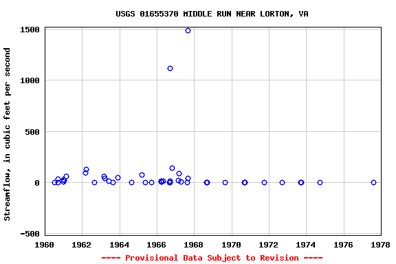 Graph of streamflow measurement data at USGS 01655370 MIDDLE RUN NEAR LORTON, VA