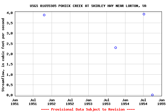 Graph of streamflow measurement data at USGS 01655385 POHICK CREEK AT SHIRLEY HWY NEAR LORTON, VA