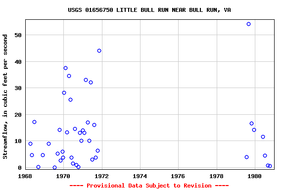 Graph of streamflow measurement data at USGS 01656750 LITTLE BULL RUN NEAR BULL RUN, VA