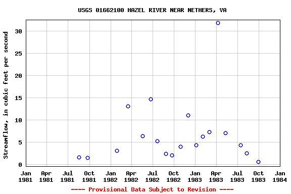 Graph of streamflow measurement data at USGS 01662100 HAZEL RIVER NEAR NETHERS, VA