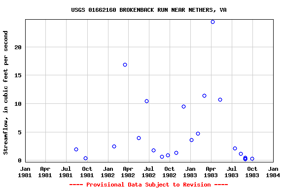 Graph of streamflow measurement data at USGS 01662160 BROKENBACK RUN NEAR NETHERS, VA