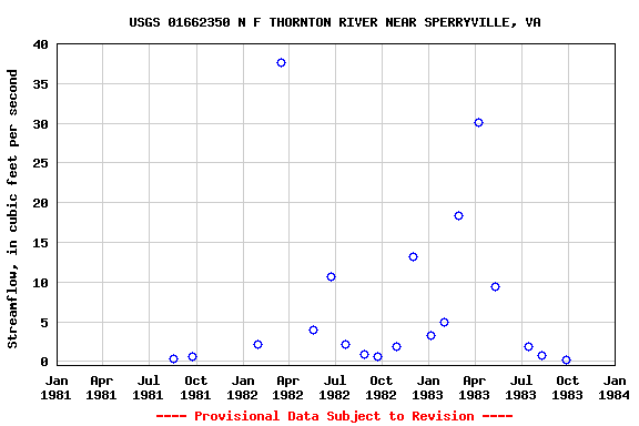 Graph of streamflow measurement data at USGS 01662350 N F THORNTON RIVER NEAR SPERRYVILLE, VA