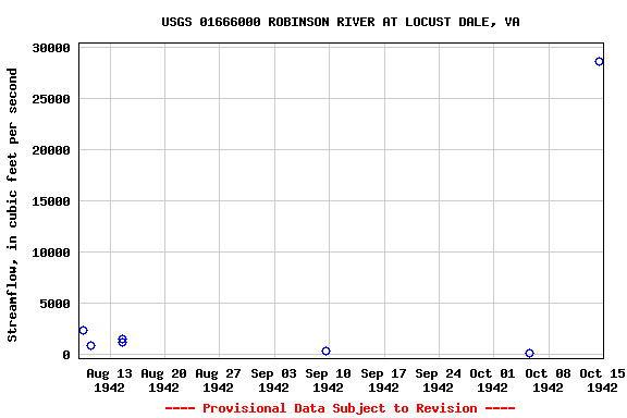 Graph of streamflow measurement data at USGS 01666000 ROBINSON RIVER AT LOCUST DALE, VA