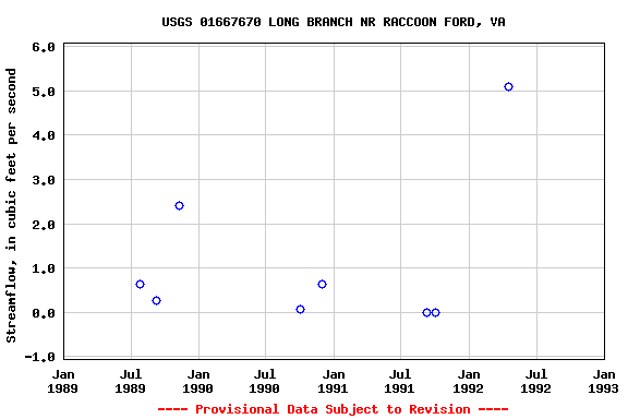 Graph of streamflow measurement data at USGS 01667670 LONG BRANCH NR RACCOON FORD, VA