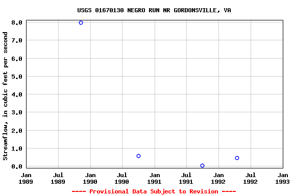 Graph of streamflow measurement data at USGS 01670130 NEGRO RUN NR GORDONSVILLE, VA