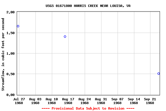 Graph of streamflow measurement data at USGS 01671800 HARRIS CREEK NEAR LOUISA, VA