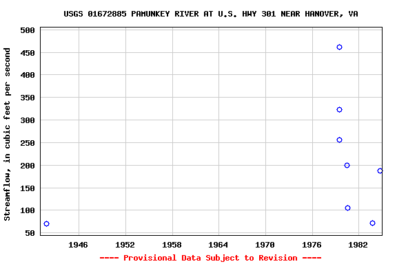 Graph of streamflow measurement data at USGS 01672885 PAMUNKEY RIVER AT U.S. HWY 301 NEAR HANOVER, VA