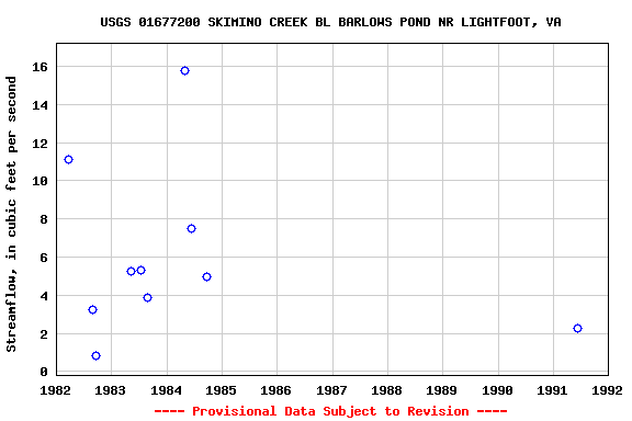 Graph of streamflow measurement data at USGS 01677200 SKIMINO CREEK BL BARLOWS POND NR LIGHTFOOT, VA